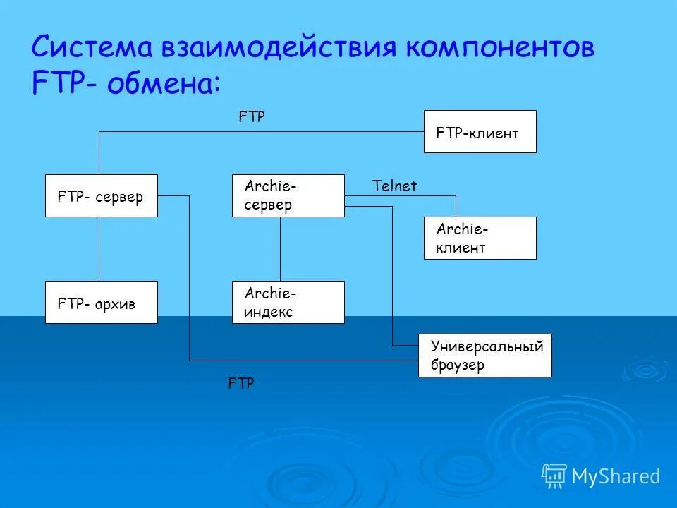 Служба распространения файлов. Форматы обмена информацией. Форматы графических данных. Сервисы обмена файлами. Форматы обмена информацией.