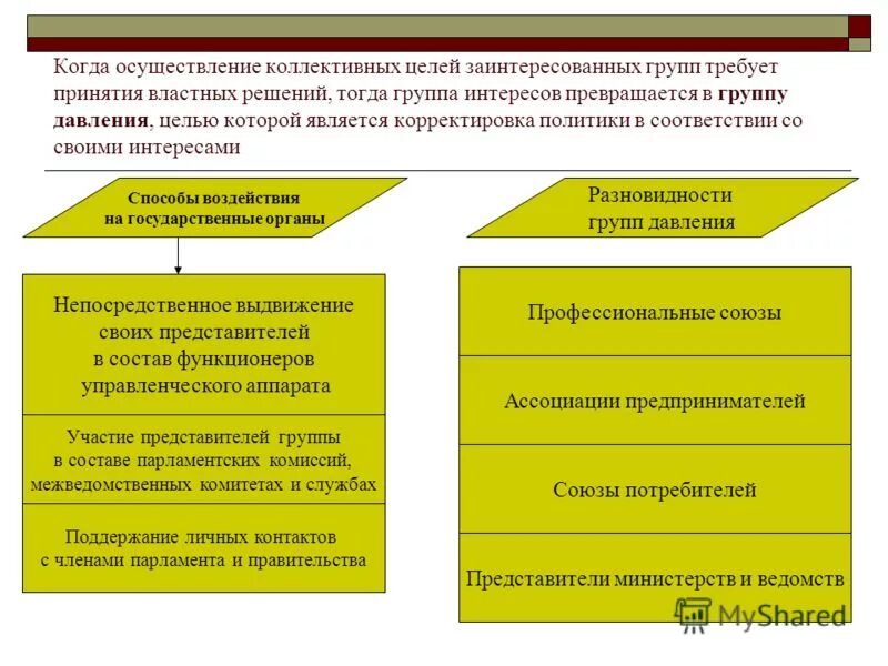 Отличие групп интересов от политических партий