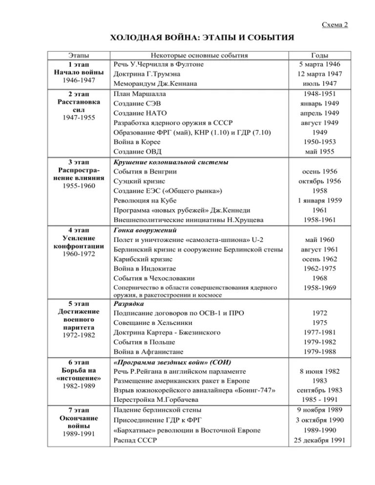 Этапы холодной войны основные события. Крушение колониальной системы таблица. Крушение колониальной системы таблица по истории. Страны колониальная принадлежность. Страны колониальная принадлежность Дата освобождения таблица.