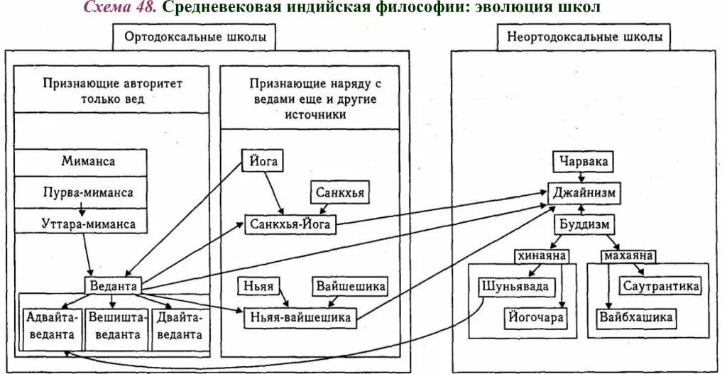 Философия Индии схема. Философские школы Индии схема. Философия древней Индии схема. Школы буддизма схема.