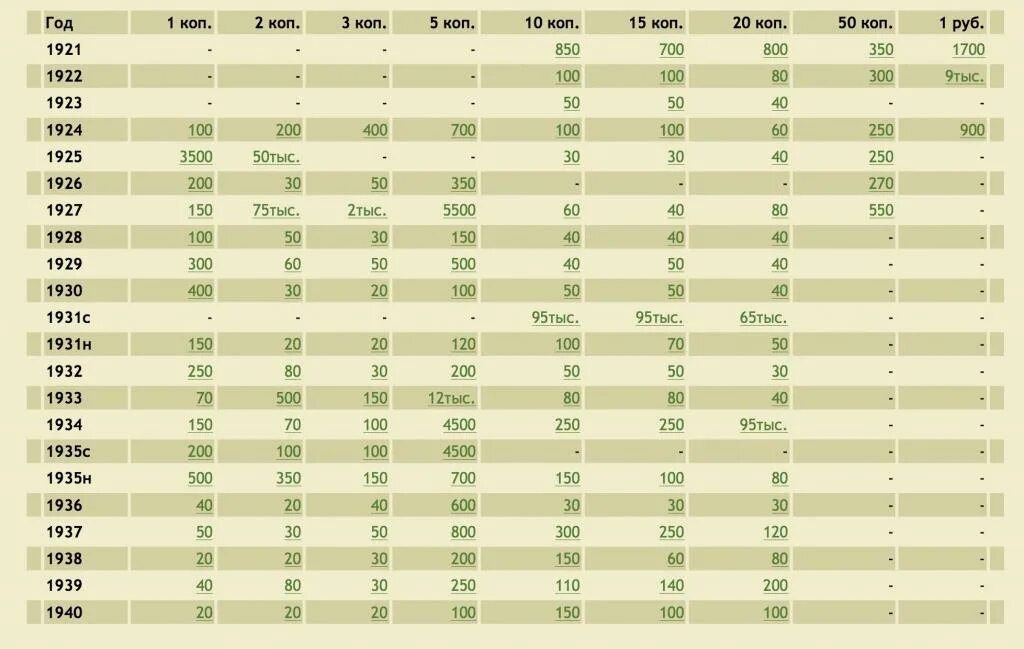 Таблица рубли. Таблица ценных монет России с 1997 по 2020. Таблица стоимости монет СССР 1961-1993 таблица. Таблица ценных монет России с 1997. Таблица монет СССР 1921-1958.