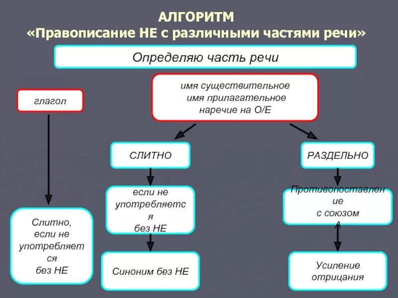 1 написание не с разными частями речи. Алгоритм Слитное и раздельное написание не с различными частями речи. Алгоритм написания частицы не с различными частями речи. Алгоритм правописания не с разными частями речи. Опорная схема написания не с различными частями речи.