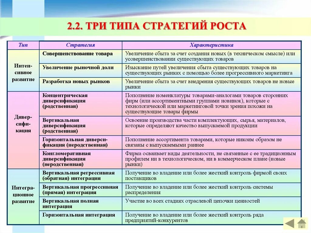 Основные группы стратегий. Маркетинговая стратегия таблица. Виды маркетинговых стратегий. Маркетинговые стратегии роста. Виды маркетинговых стратегий роста.