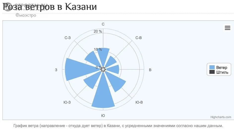 Направление ветра санкт петербург