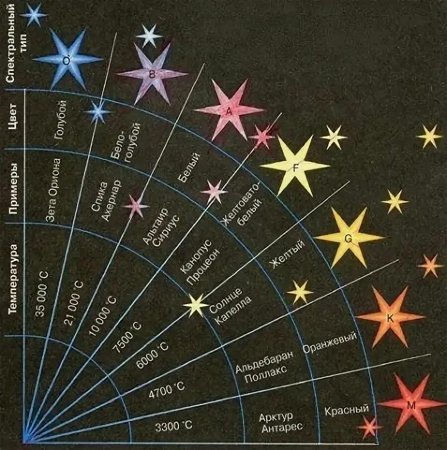 Цвета звёзд и их названия. Звезды по цвету. Какого цвета быаают звёзды. Звезды по цвету примеры. Какой цвет имеют холодные звезды