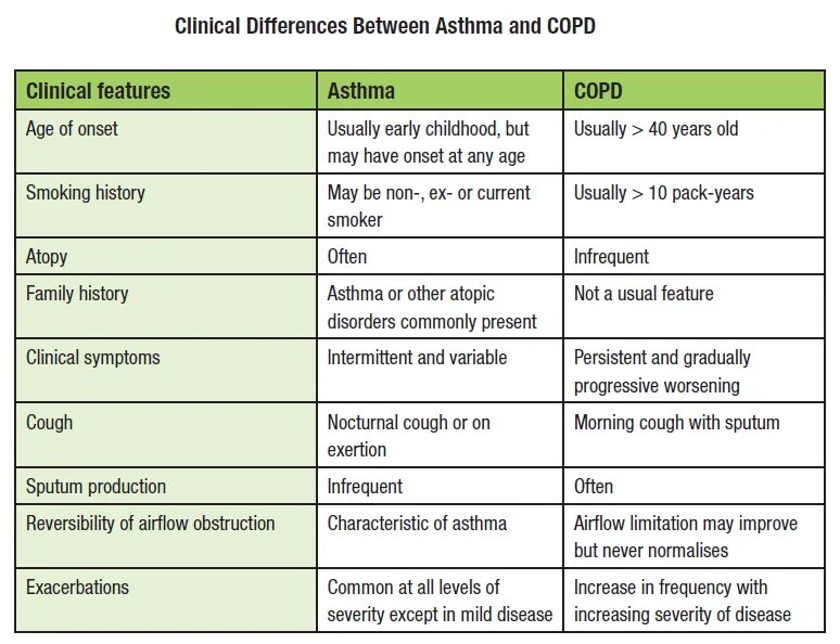 Differential diagnosis of asthma and COPD. Bronchial asthma Differential diagnosis. Differential diagnosis of COPD and bronchial asthma. Пневмония and asthma differences.