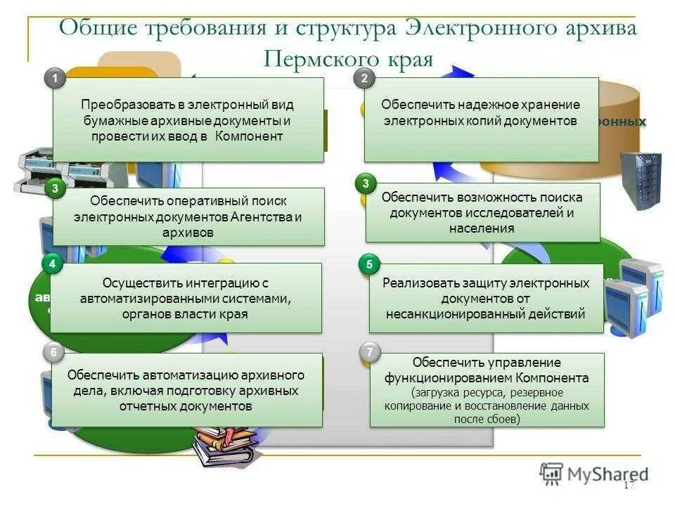 Формирование этапов электронного архива документов. Задачи информатизации архивного дела. Этапы информатизации архивного дела. Структура архива. Комплектование электронного архива организации