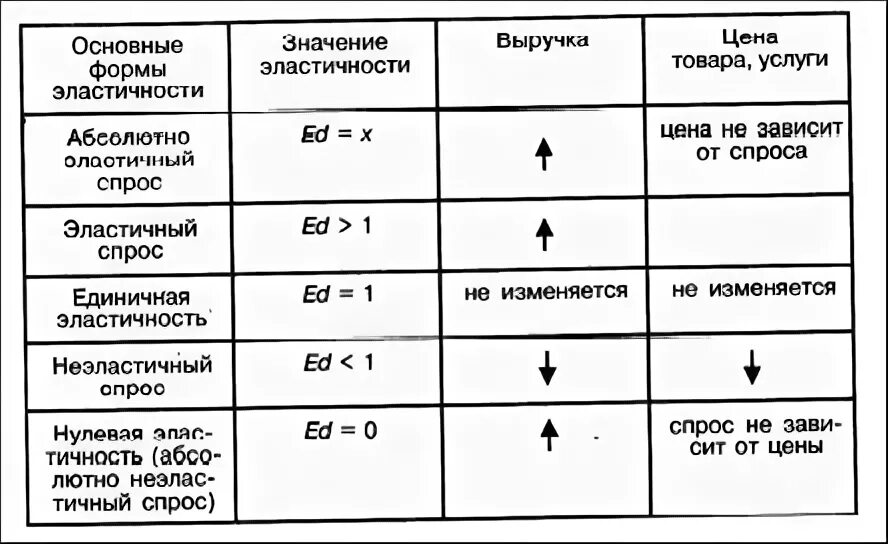 Эластичный что означает. Формы эластичности и соответствующие изменения. Эластичность спроса таблица. Формы эластичности и соответствующие изменения таблица. Соответствие форм эластичности и соответствующих изменений.