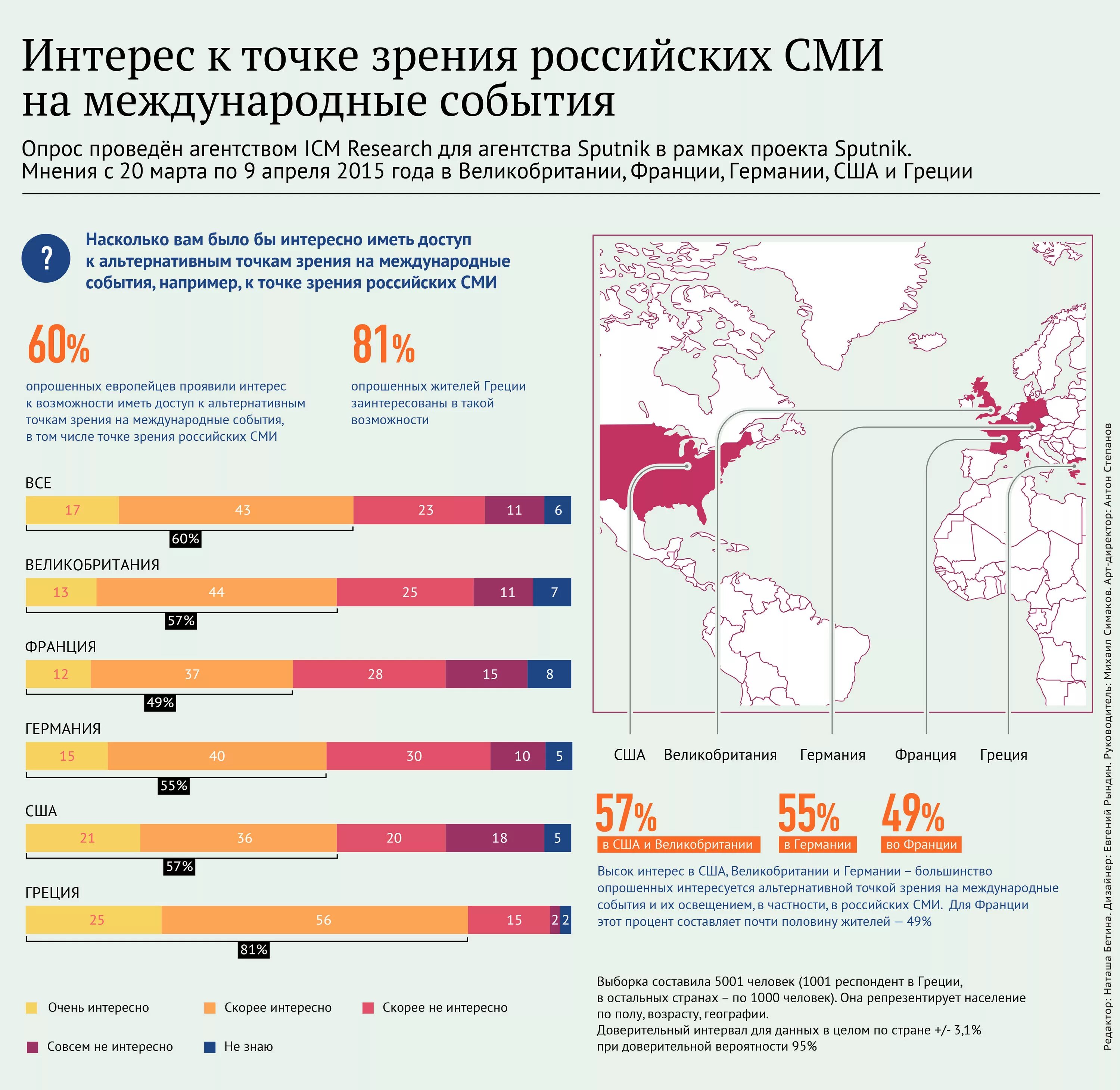 СМИ России. Международные СМИ. СМИ В других странах. Количество СМИ В России. Мнения европейцев