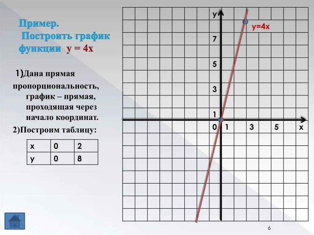 График функции y 5 4 b