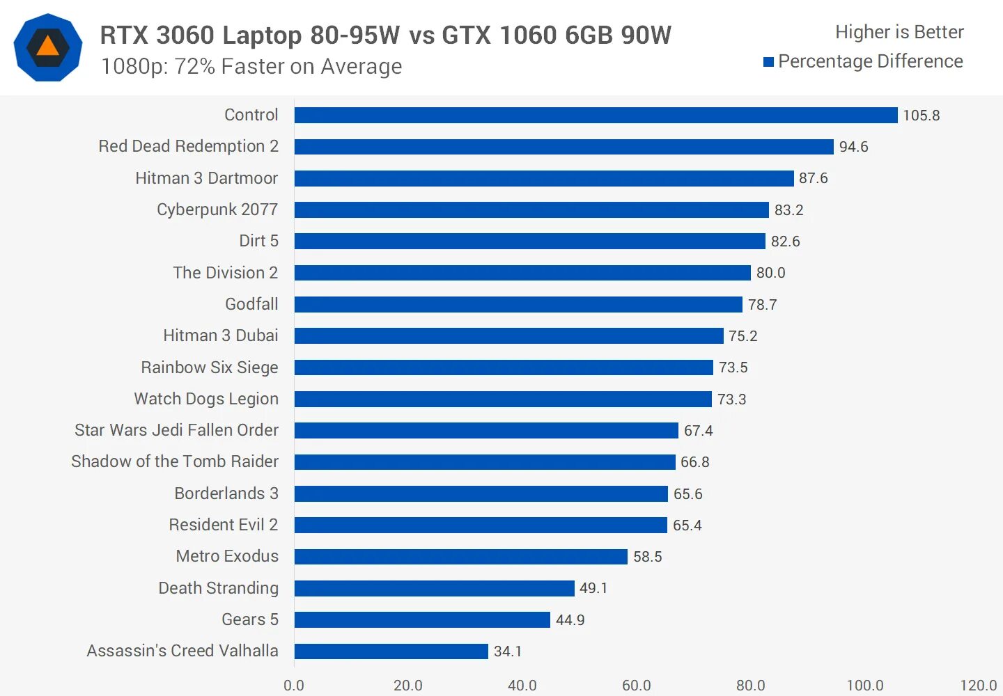 NVIDIA GEFORCE RTX 3060 (Laptop, 130w). Ноутбук RTX 3060. GEFORCE GTX 3060 для ноутбуков. RTX 3060 Laptop GPU. Geforce 3060 сравнение