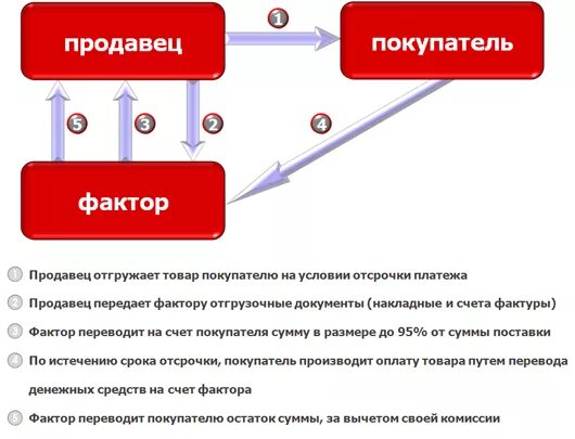 Как отразить факторинг в 1с. Факторинговые операции это. фактор в факторинге это. счета факторинга. виды факторинга.