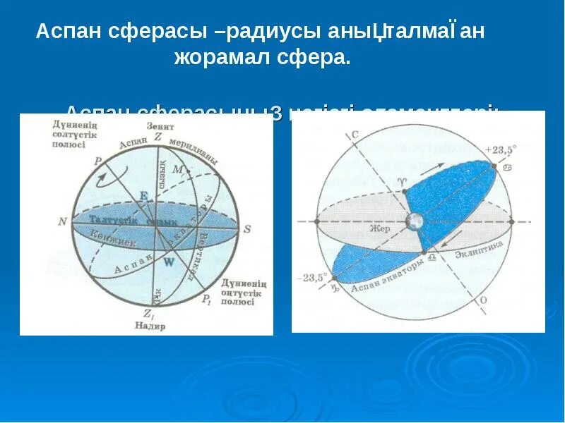 Аспан мен. Аспан сферасы дегеніміз не. линия эклиптики на карте земли. жұлдызды аспан презентация. движение солнца по эклиптике рисунок.