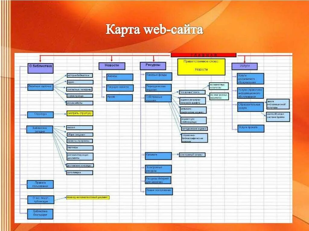 Карта сайта. Карта веб сайта. Структурная карта сайта. Карта сайта схема.