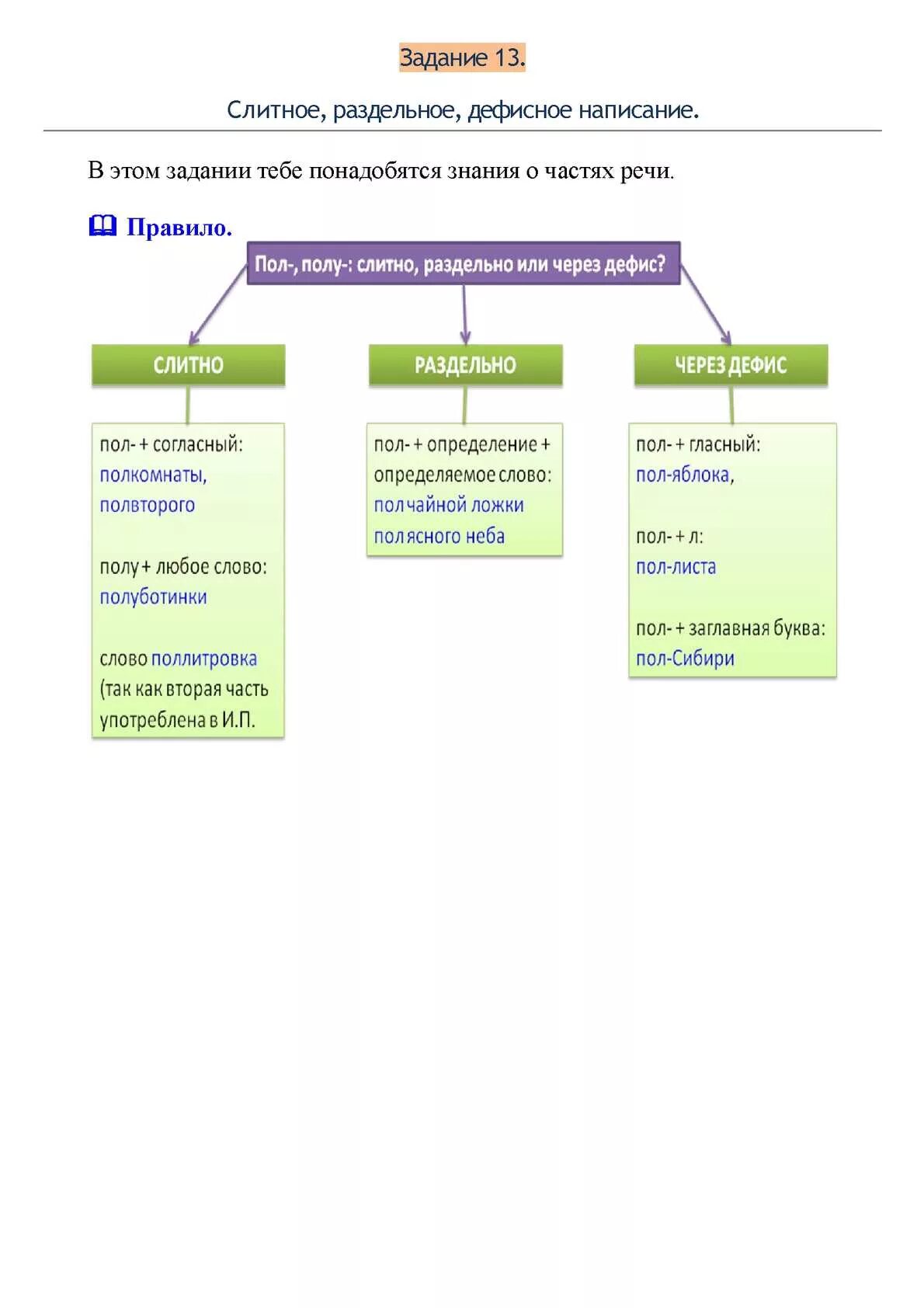 Слитное раздельное и дефисное написание. Правило Слитное раздельное и дефисное написание слов. Дефисное написание всех частей речи таблица. Слитное раздельное и дефисное написание частей речи.