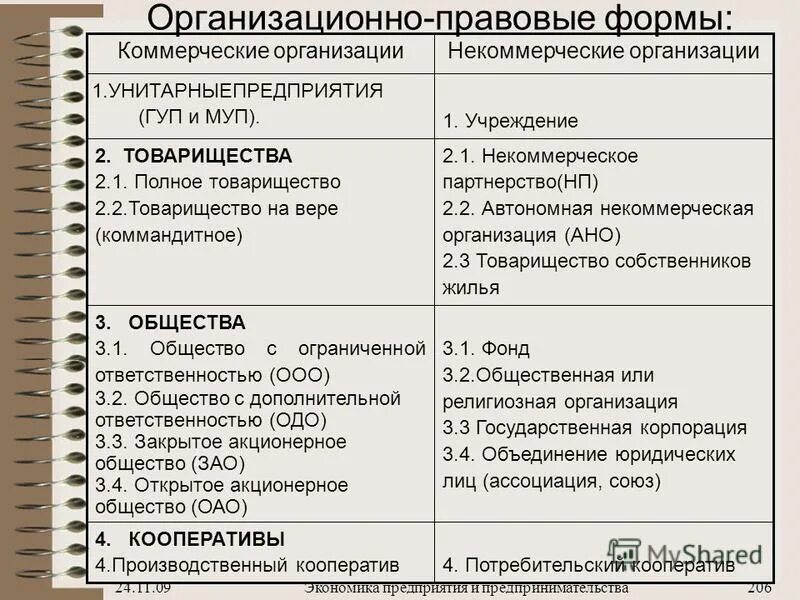 Определите организационно правовую форму юридического лица