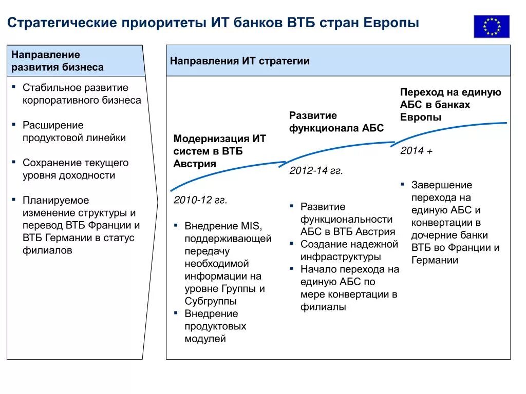 Стратегия развития банка. Направления развития бизнеса. Стратегия развития направления. Стратегические цели банка. Расширение области деятельности