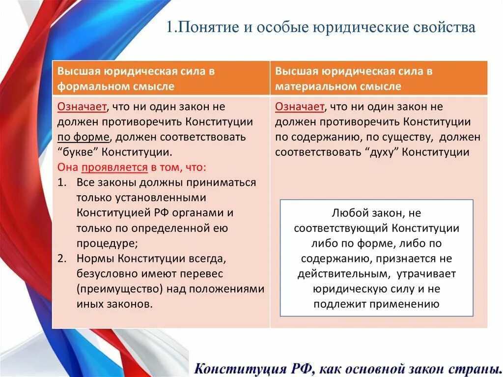 В россии юридическую силу имеют. Понятие Конституции. Юридические свойства Конституции.. Конституции должны соответствовать. Конституция РФ понятие юр сила. Обязывающие нормы статей Конституции.