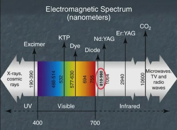 Длину волны излучения лазера. Со2 лазер длина волны. Co2 лазер спектр. Длина волны лазерного излучения. Диапазон длин волн лазерного излучения.