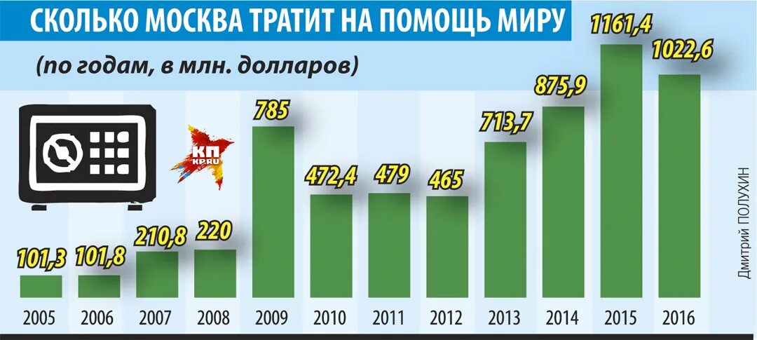 Сколько потратила россия на войну с украиной. Помощь России другим странам. Сколько Россия помогла другим странам. Страны помогающие России. Россия помогает другим странам.