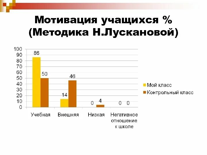 Оценка уровня школьной мотивации н лусканова. Методика Лусканова. Методика мотивации лускановой. Методика лускановой Школьная мотивация. Анкета школьной мотивации лускановой.