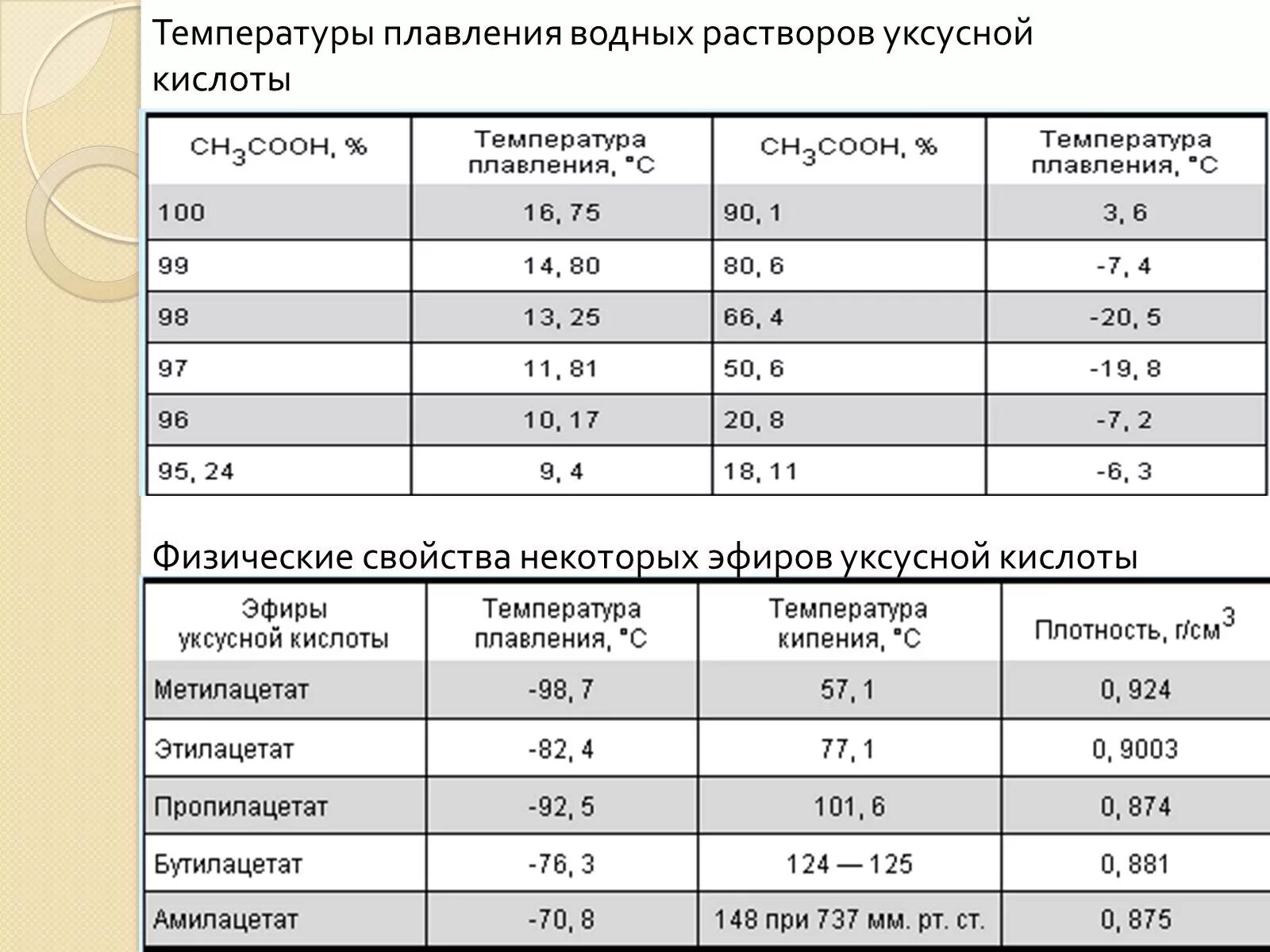 Температура плавления кипения воды. Уксусная кислота водные растворы плавления температура таблица. Температуры плавления водных растворов уксусной кислоты. Уксусная кислота температура кипения водных растворов. Температура плавления растворов уксусной кислоты.