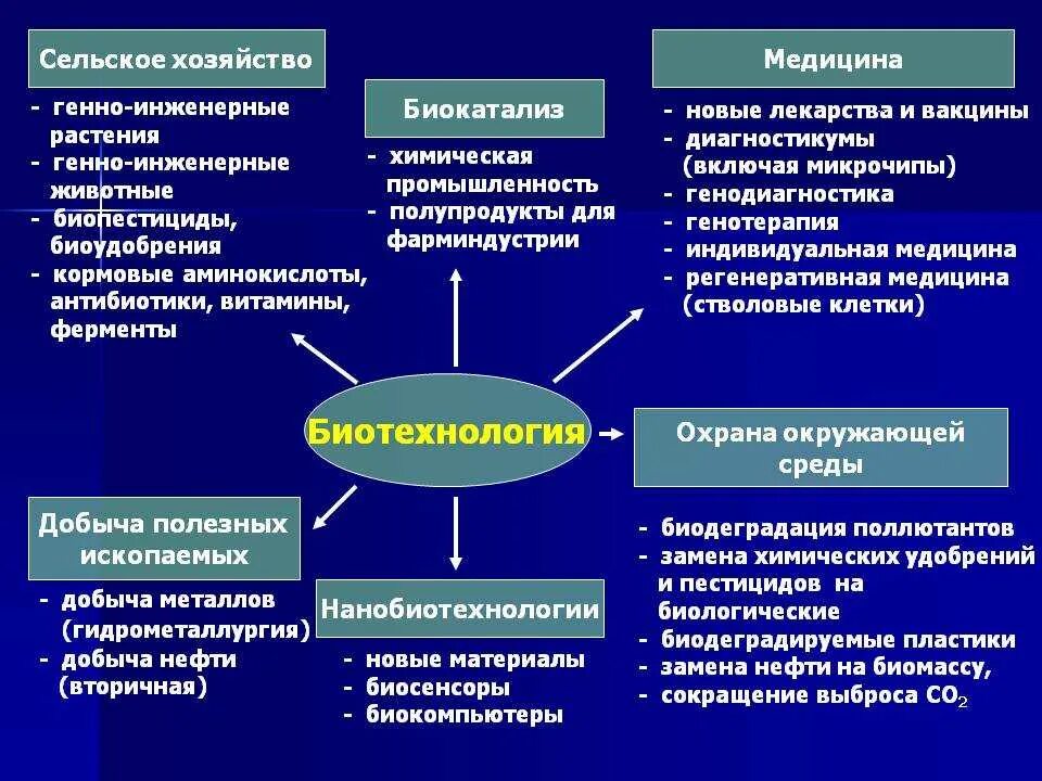 Проблемы современных методов исследования
