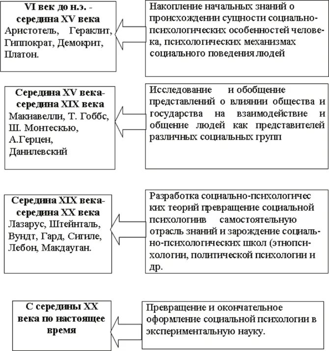 Этапы развития социальной психологии схема. Исторические предпосылки и этапы развития социальной психологии. Этапы становления социальной психологии как науки. Периоды развития социальной психологии таблица. Этапы истории психологии