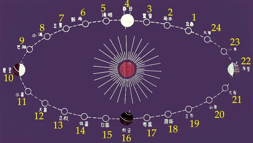 Китайский календарь 24. Лунно-Солнечный календарь китайский. Китайский сельскохозяйственный календарь. Китайский Солнечный календарь. Китайский лунный календарь.