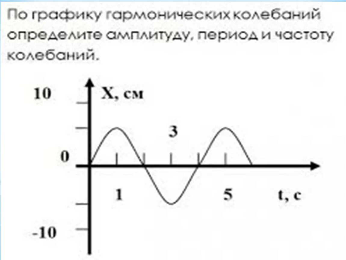 По графику определите амплитуду периода. Период гармонических колебаний график. Амплитуда и частота колебаний на графике. Амплитуда колебаний и период колебаний на графике. Как найти частоту колебаний по графику.