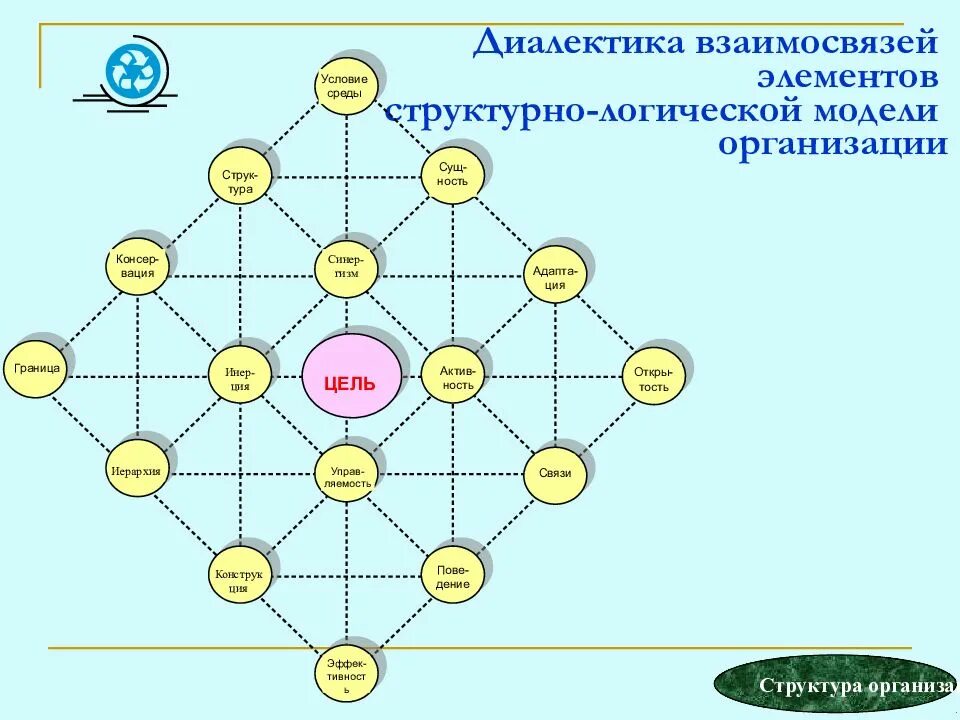 Структурные элементы организации. Взаимосвязь стихий. взаимосвязь элементов схема. взаимосвязь структурных элементов организации. структурно-элементную модель.