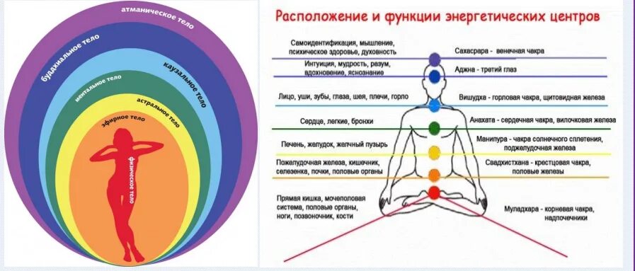 Ментальное оружие что это такое простыми. Энергетические центры человека чакры и тонкие тела. Схема 7 тел человека. Аура человека астральное тело. Ментальное астральное и эфирное тело человека.