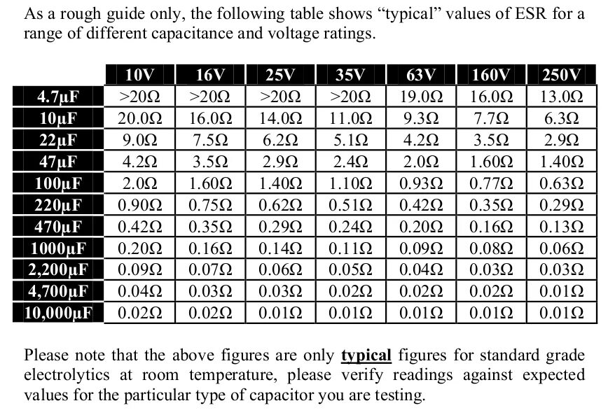 Std values. Таблица значений ESR электролитических конденсаторов. Таблица сопротивлений конденсаторов ESR. Параметры конденсаторов ESR. Таблица ESR электролитических конденсаторов 400v.