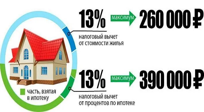 Налог ру проценты по ипотеке. Вычет на проценты по ипотеке. Возврат процентов по ипотеке. Вернуть проценты по ипотеке. Налоговый выче с % по имотеке.