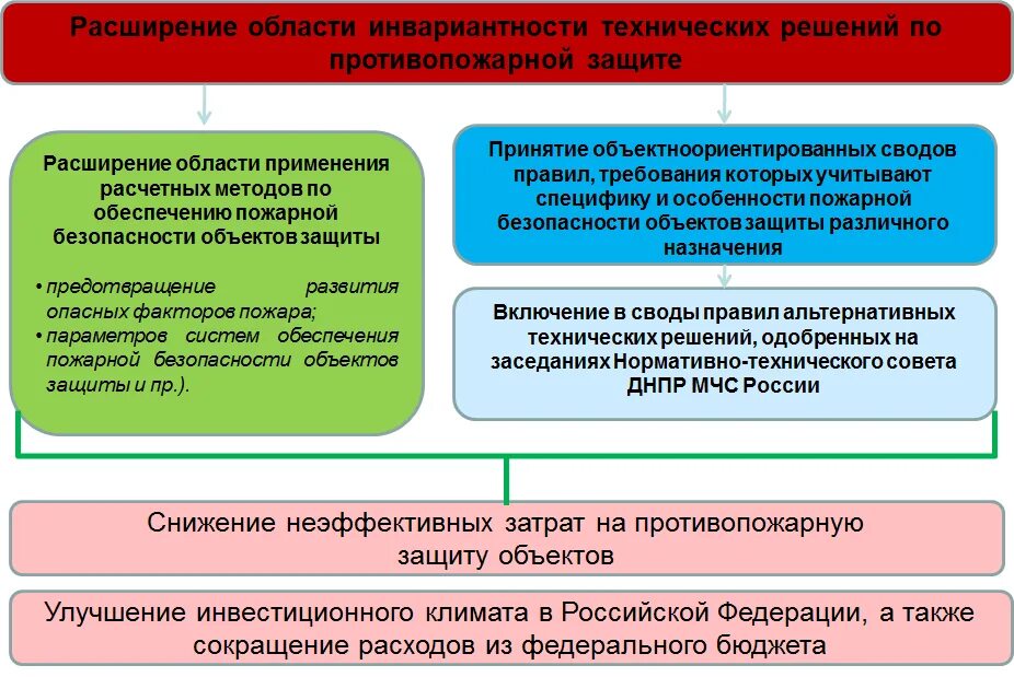 Нормативное регулирование в области пожарной безопасности. Техническое регулирование в области пожарной безопасности. Нормативное правовое регулирование в области пожарной безопасности. Принципы технического регулирования пожарной безопасности.