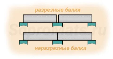 Разрезная балка