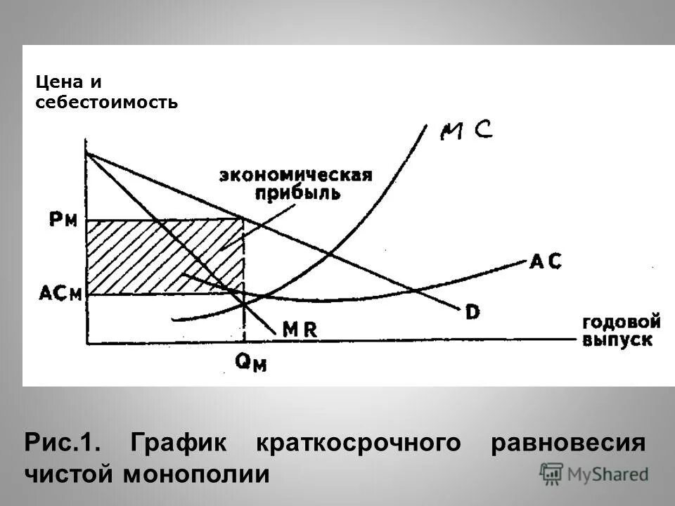 Монополия это ситуация на рынке. Модель чистой монополии. Предельные издержки монополиста. Чистая монополия график. Рынок чистой монополии.