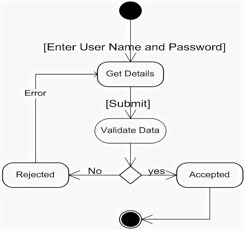 Activity diagram. Диаграмма деятельности интернет магазина. Uml activity. Accept method