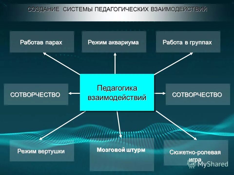 Взаимодействие элементов метода. Педагогическое взаимодействие схема. Кластер педагогическое взаимодействие. Взаимодействие понятие в педагогике. Взаимодействие в педагогическом процессе.