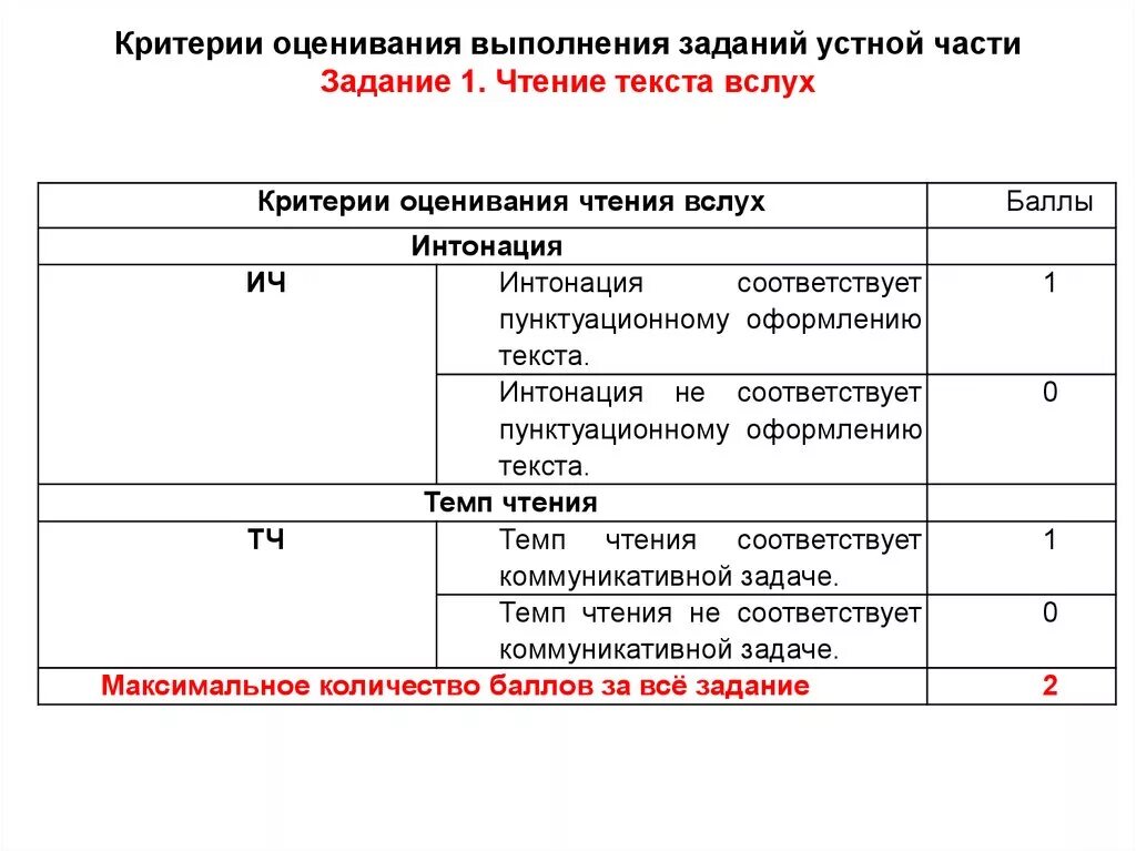 Говорение баллы. Устный экзамен по русскому 9 класс критерии оценивания. Критерии оценивания по чтению 1 класс. Критерии оценивания устного собеседования оценки. Критерии оценивания устного собеседования по русскому языку 2023.