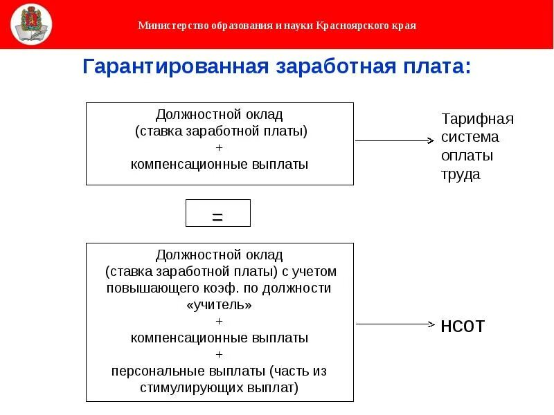 Влияет опосредованно. Гарантированный оклад. Гарантированный оклад. Гарантированные выплаты заработной платы. Гарантированная оплата труда.