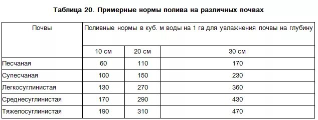 Количество воды для полива. Нормы и периодичность полива. Таблица норм полива. Нормы полива растений. Расход воды на полив.