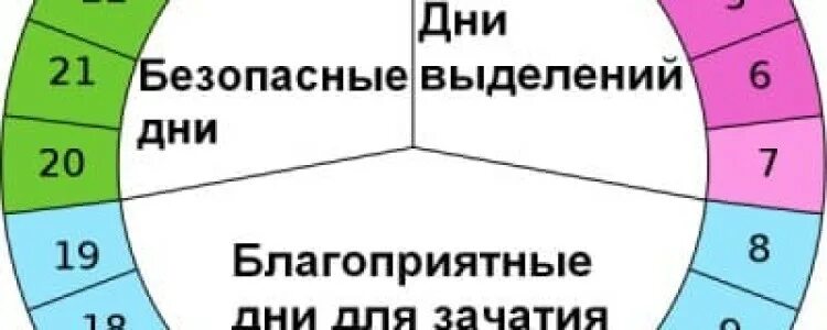 Секс Без Презерватива Во Время Беременности