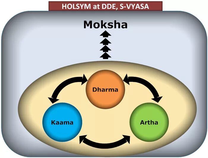 Понятие дхарма. Дхарма Артха. Мокша это в философии. Дхарма Артха Кама Мокша Джйотиш. Мокша это в древней Индии.