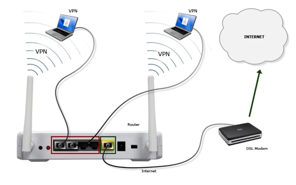 Настроить интернет через модем. Модем-роутер WIFI схема подключения. Схема подключения роутера через маршрутизатор. Роутер для раздачи WIFI С модема. Схема подключения 4g модема в роутер камера.