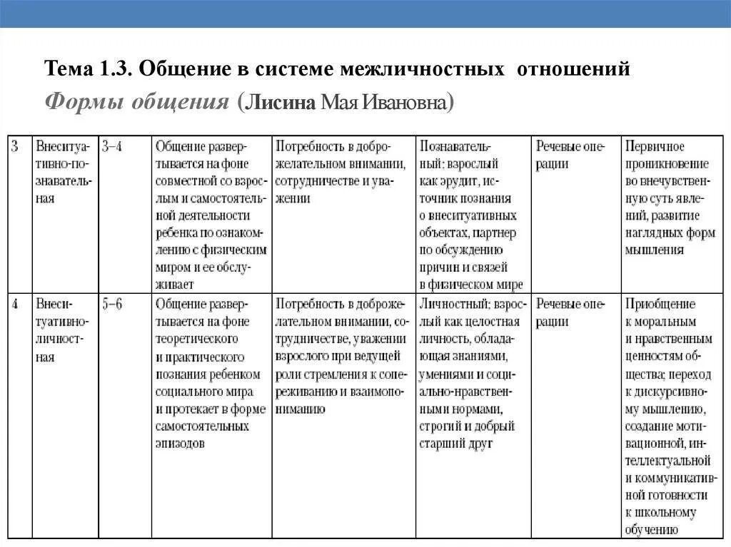 Генезис форм общения ребенка со сверстниками таблица. Таблица Лисина форма общения дошкольников со сверстниками. Формы общения ребенка со взрослым в дошкольном возрасте. Формы общения детей со взрослыми таблица. Ведущая форма общения