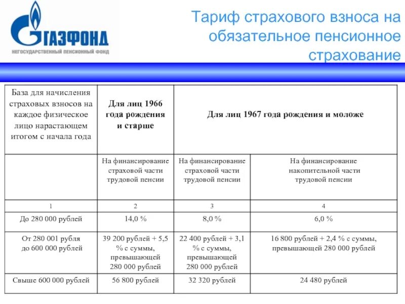 Страховые взносы на обязательное пенсионное страхование. Тариф страховых взносов на обязательное пенсионное страхование. База для отчисления в пенсионный фонд. Отчисления на обязательные пенсионное страхование ПФ.