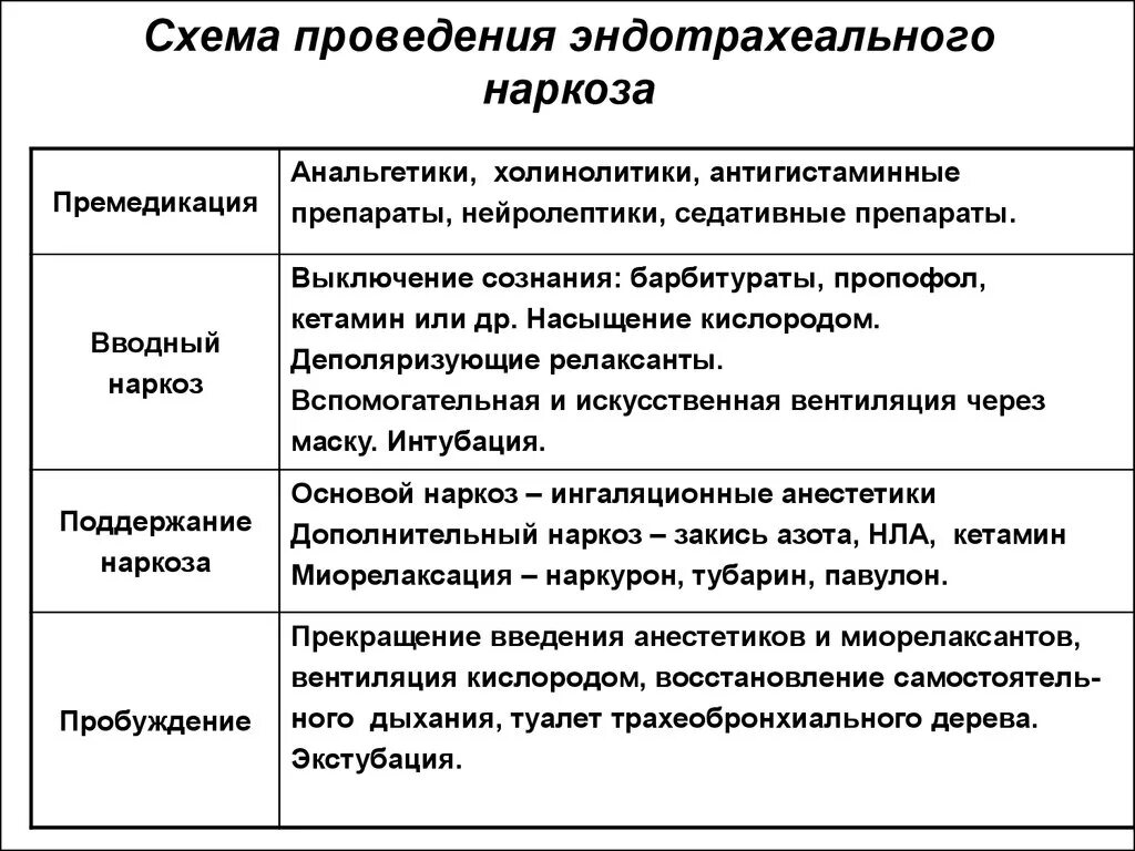 Эндотрахеальный наркоз препараты. Схема проведения эндотрахеального наркоза. Схема современного наркоза. Эндотрахеальный наркоз техника проведения.