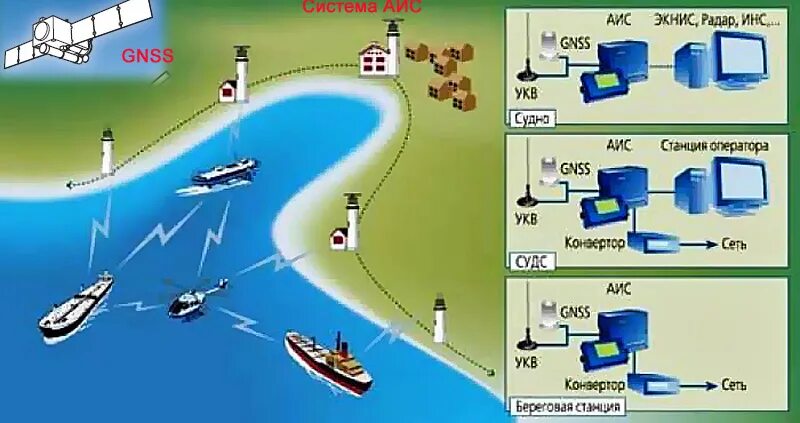 Морская автоматическая идентификационная система. АИС (автоматическая идентификационная система) судна. Береговые информационные системы. Судовые радионавигационные системы.