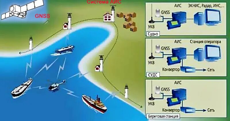 Аис связь. Морская автоматическая идентификационная система. АИС (автоматическая идентификационная система) судна. Береговые информационные системы. Судовые радионавигационные системы.